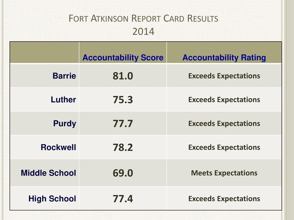 State of Wisconsin School Report Cards Fall 2014 Results ppt download