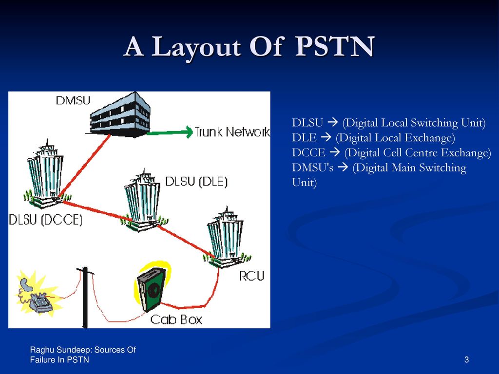 A Layout Of PSTN DLSU  (Digital Local Switching Unit)