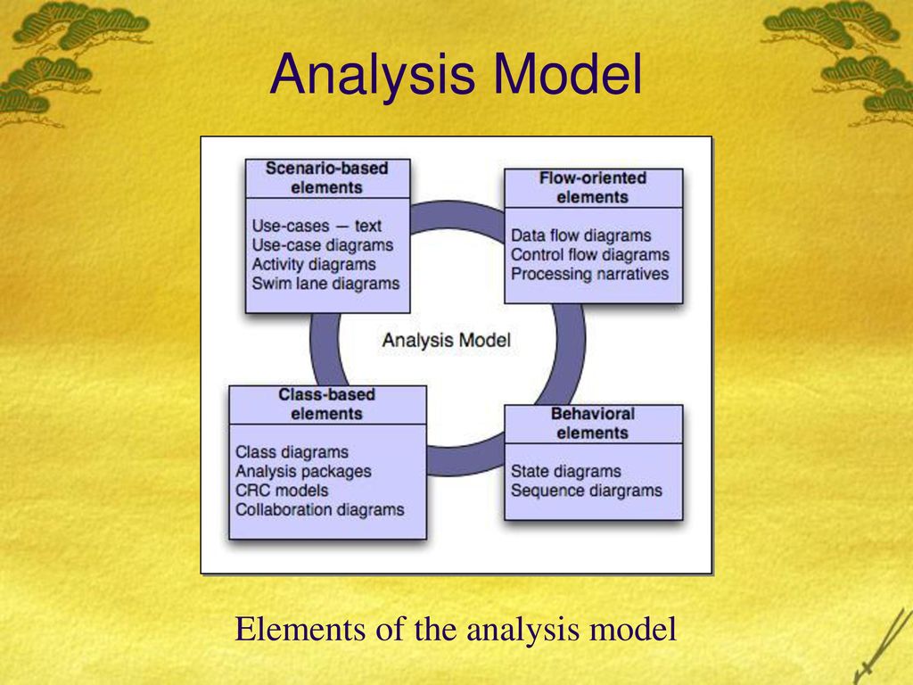 Analysis model. Модель анализа (Analysis model) Rup. Robust Mixed model Analysis.