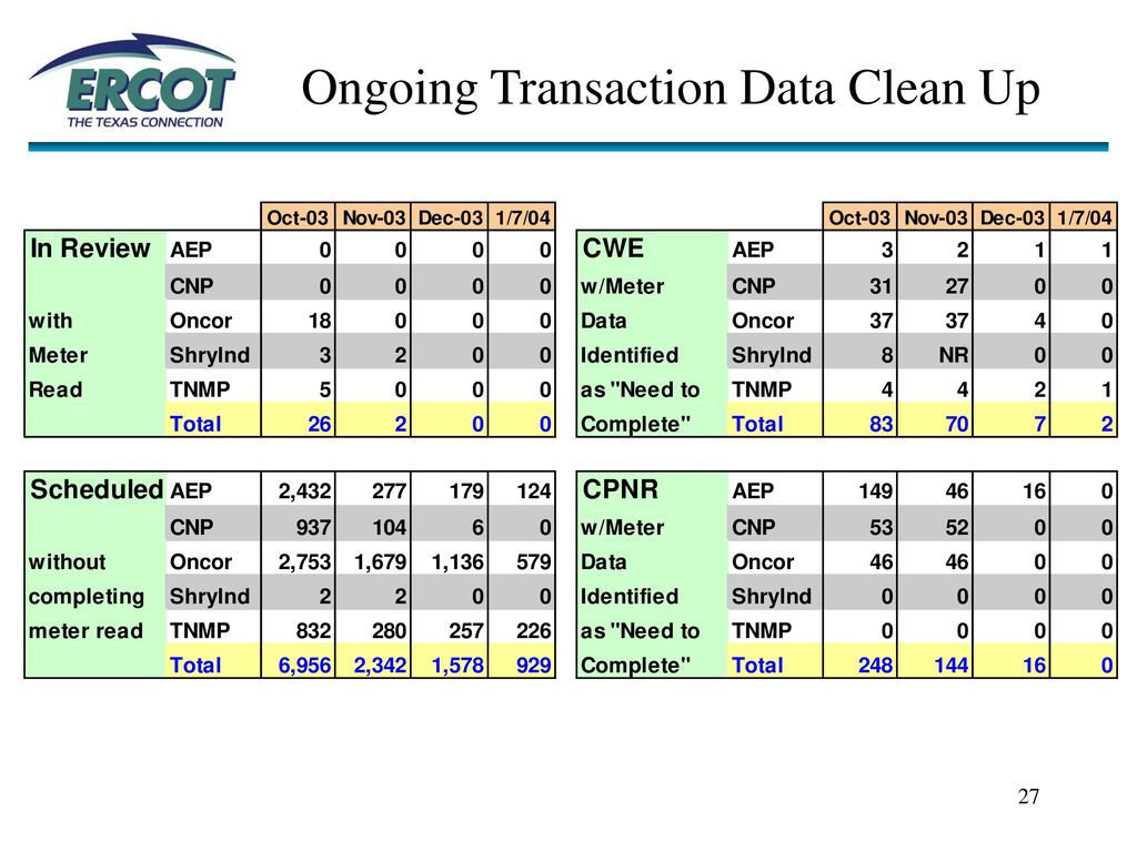 Ongoing Transaction Data Clean Up