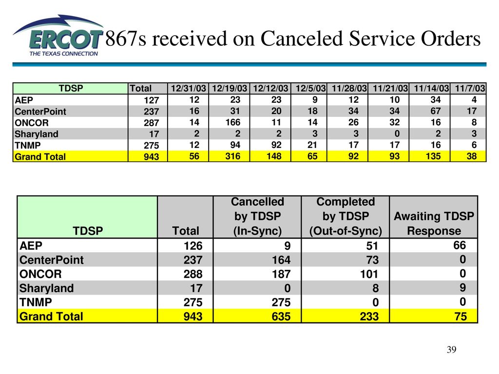 867s received on Canceled Service Orders
