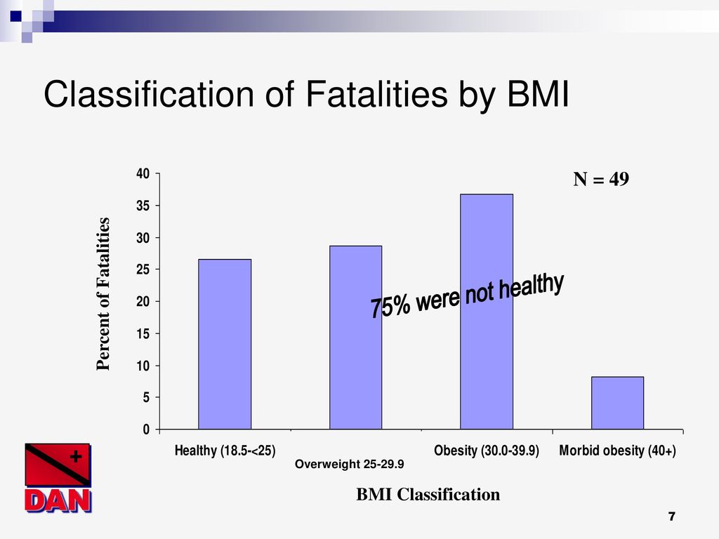 Classification of Fatalities by BMI