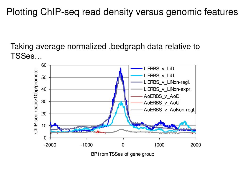 Chip seq Analysis. Chip-seq преимущества. Chip-seq этапы. Bedgraph это что. Related data