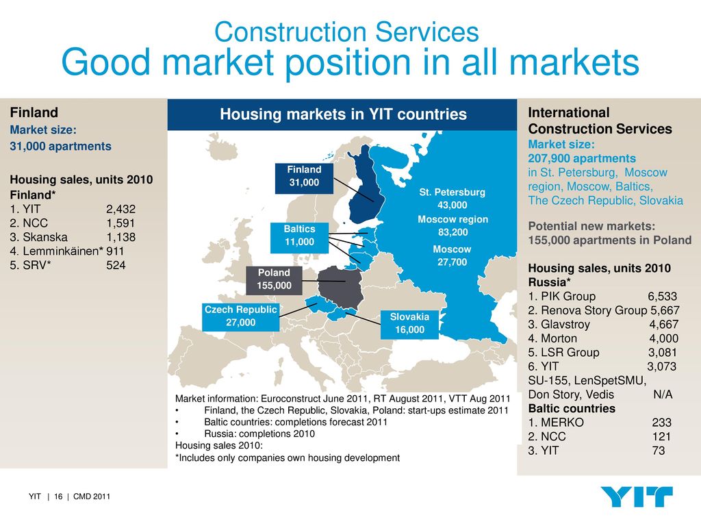 Construction Services Good market position in all markets