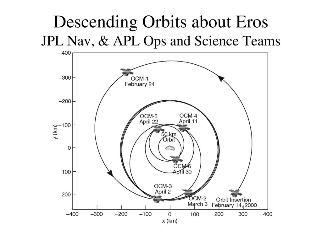 Descending Orbits about Eros JPL Nav, & APL Ops and Science Teams