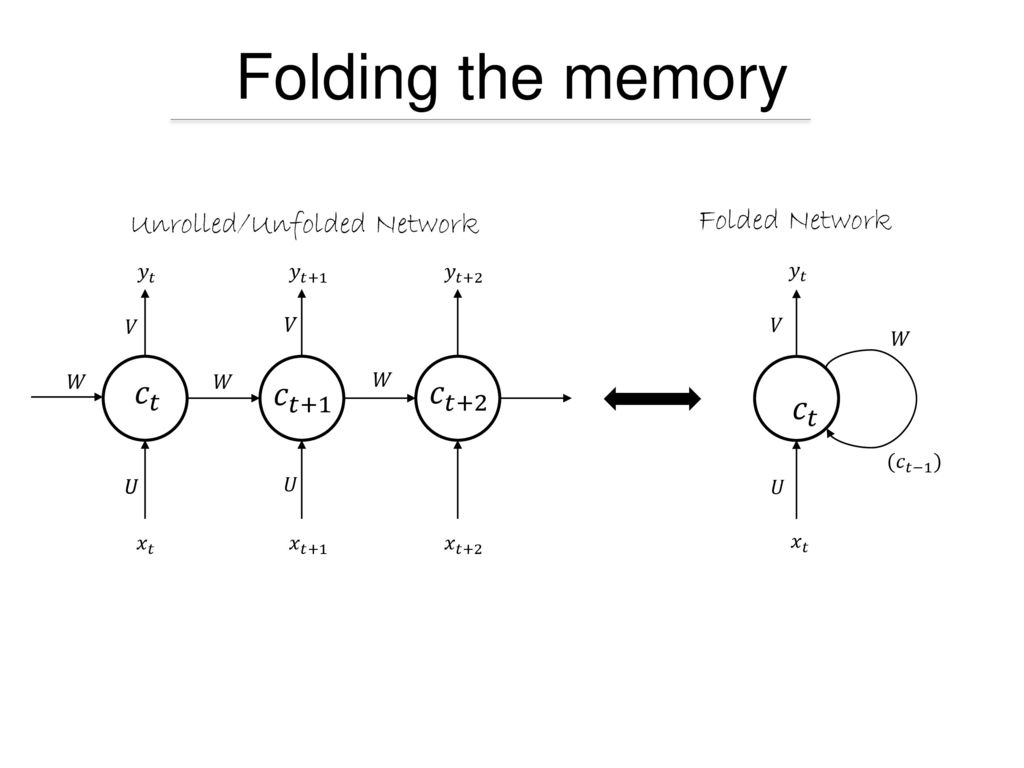 Folding the memory 𝑐 𝑡 𝑐 𝑡 𝑐 𝑡+1 𝑐 𝑡+2 Folded Network