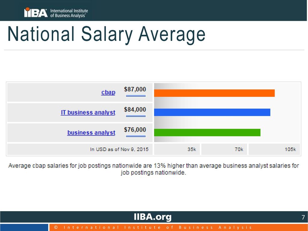 National Salary Average