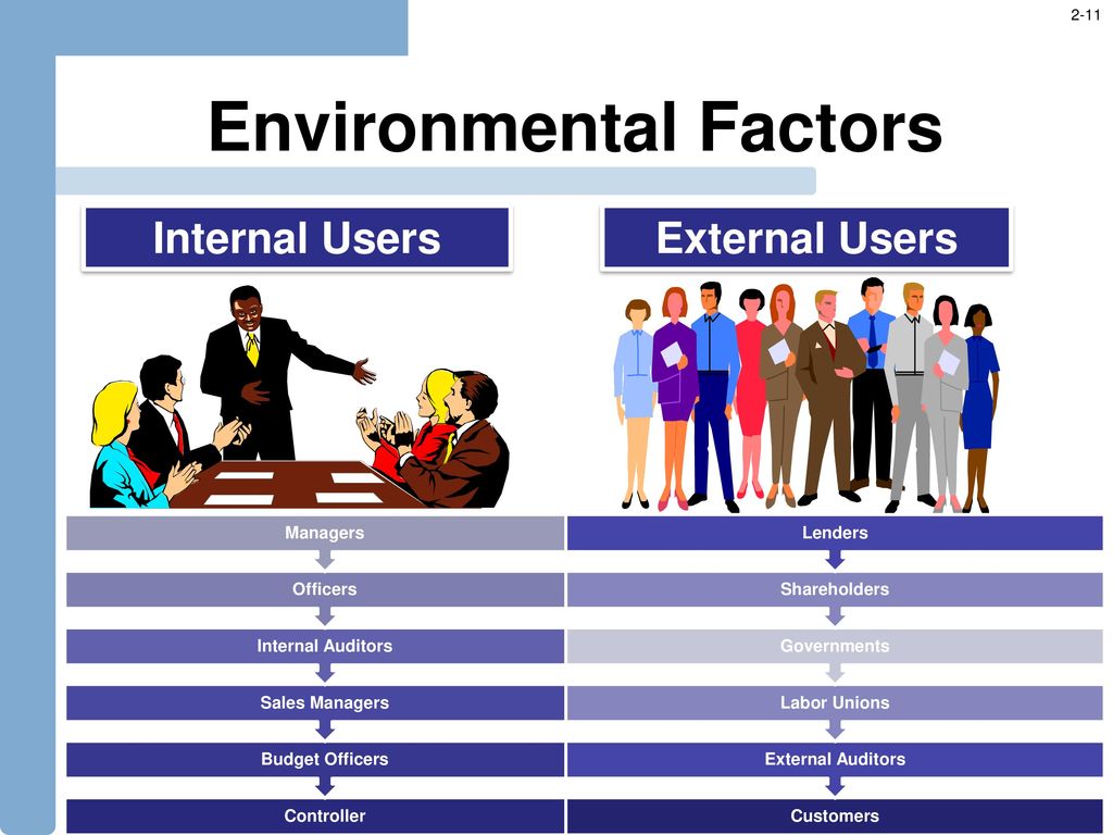 Ext user. Environmental Factors. Environment Factors. Internal Factors. Internal users.