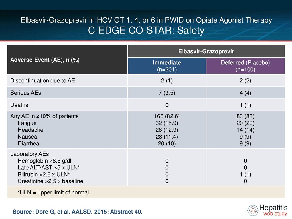 Elbasvir Grazoprevir Zepatier Ppt Download