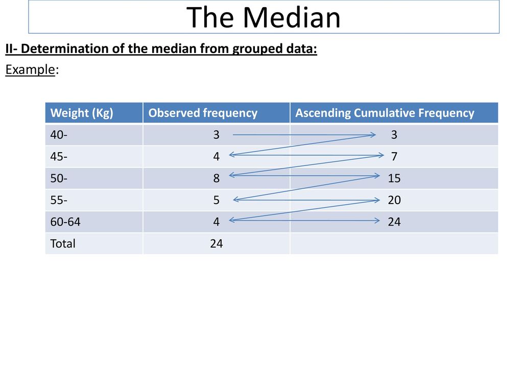 The Median II- Determination of the median from grouped data: Example:
