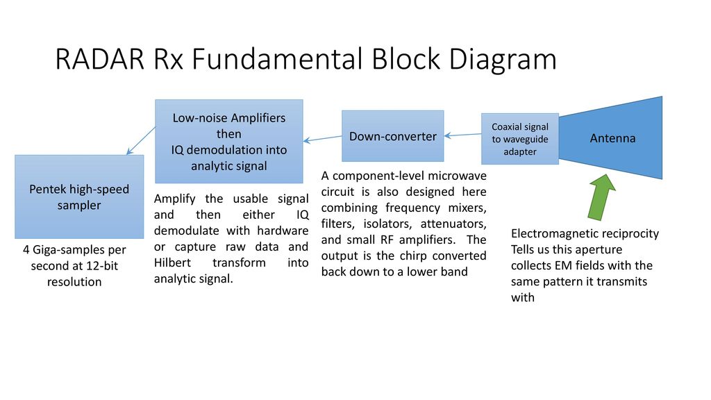 RF Engineering Experience Summary Circuit Diagram