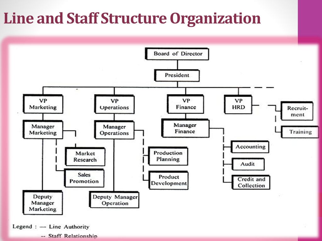 TYPES OF ORGANISATION. - ppt download