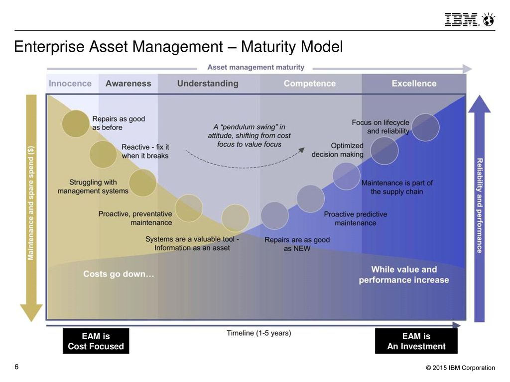 Enterprise Asset Management - Maturity Model.