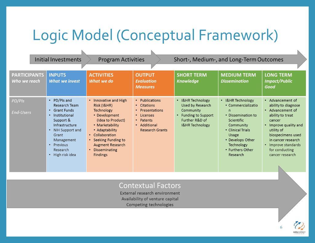 Process & Outcome Evaluation - ppt download