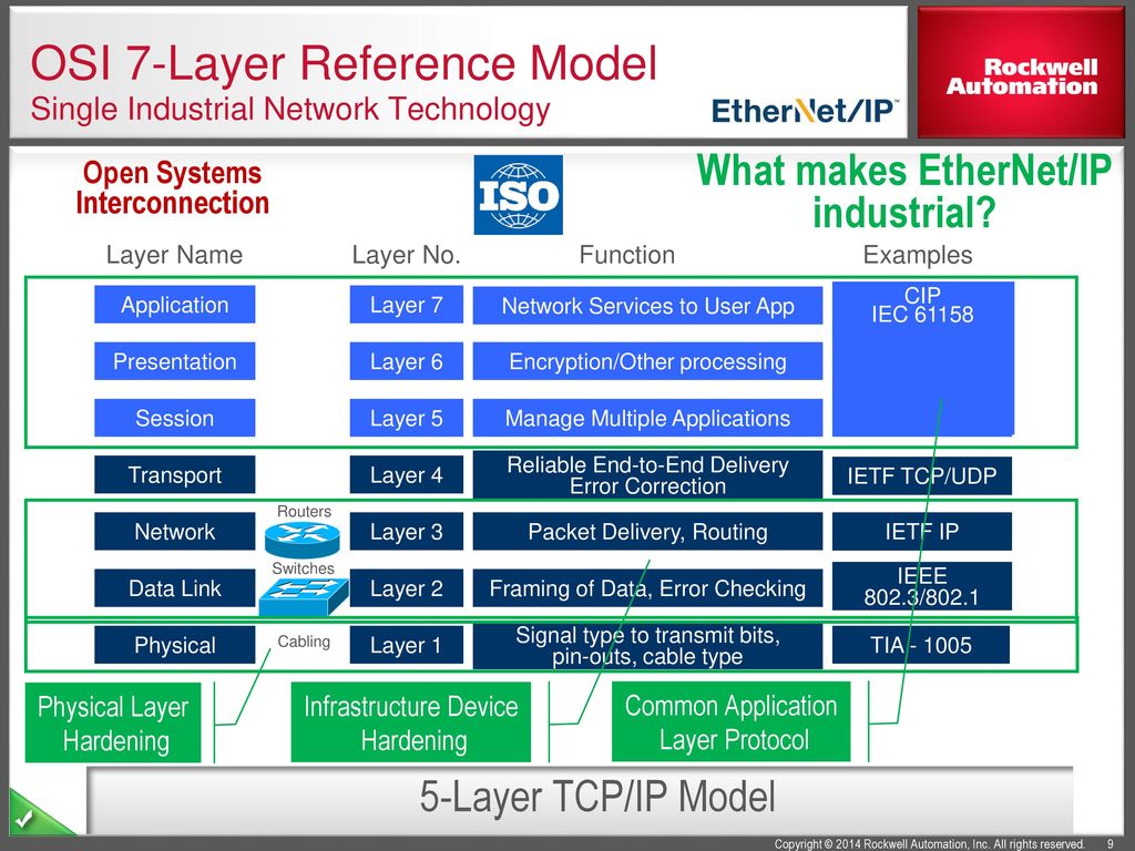 Network layer. Osi physical layer. Osi 7 layers. Ethernet/IP osi. Osi reference layers.