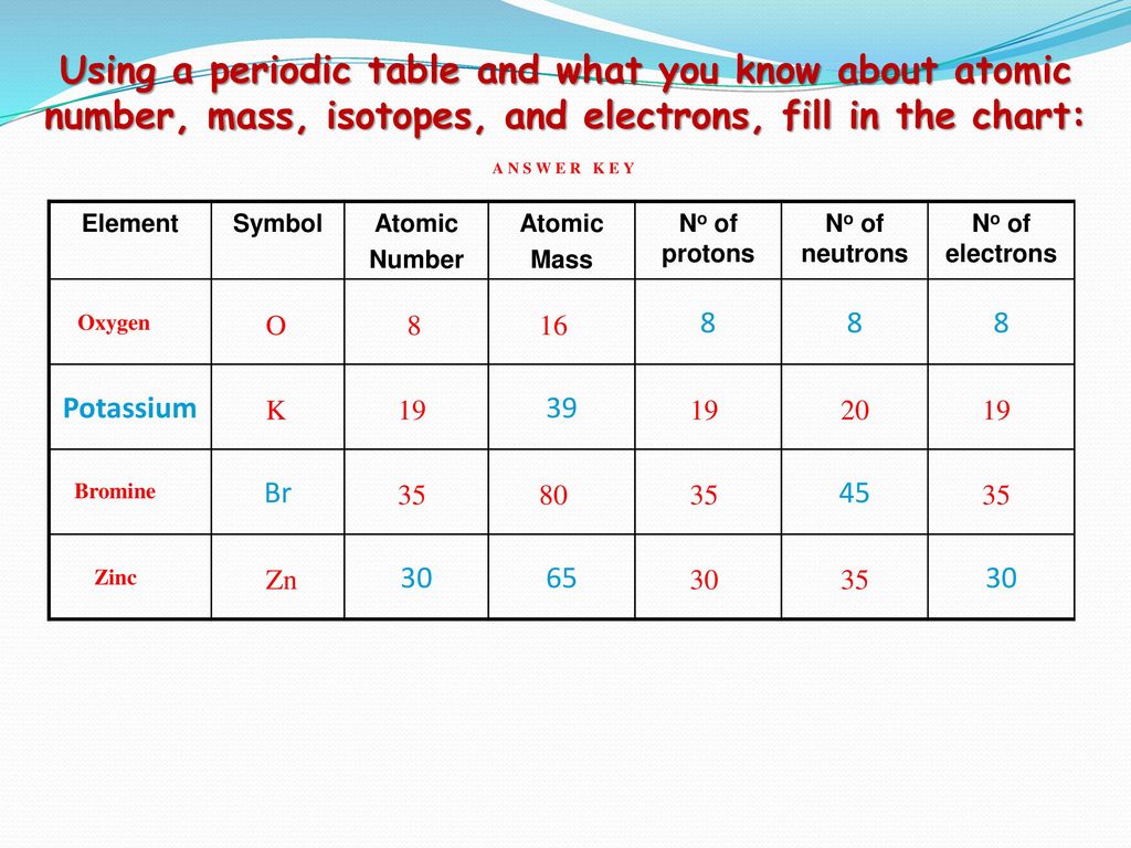 Periodic Table Fill In Chart