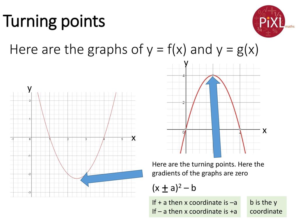 Turning Points And Completing The Square Ppt Download
