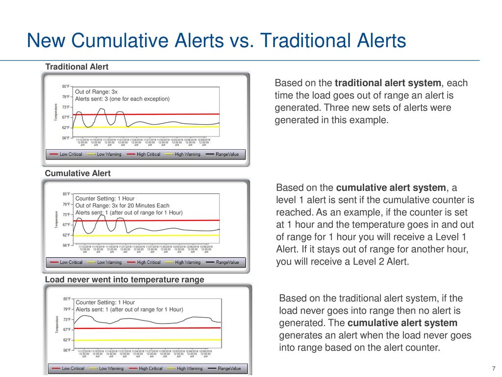 New Cumulative Alerts vs. Traditional Alerts