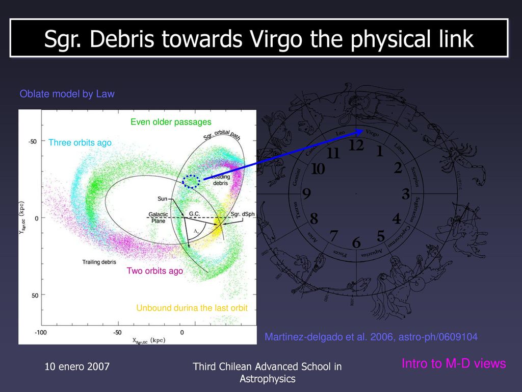 Sgr. Debris towards Virgo the physical link