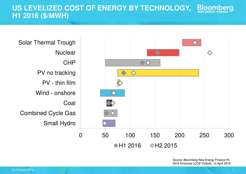 Us Levelized Cost Of Energy By Technology H Mwh Ppt Download