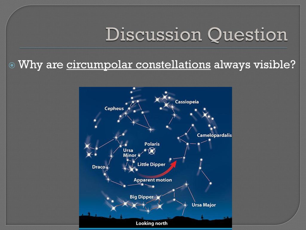 Discussion Question Why are circumpolar constellations always visible
