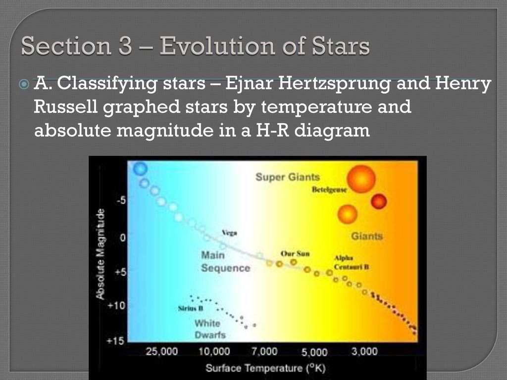 Section 3 – Evolution of Stars