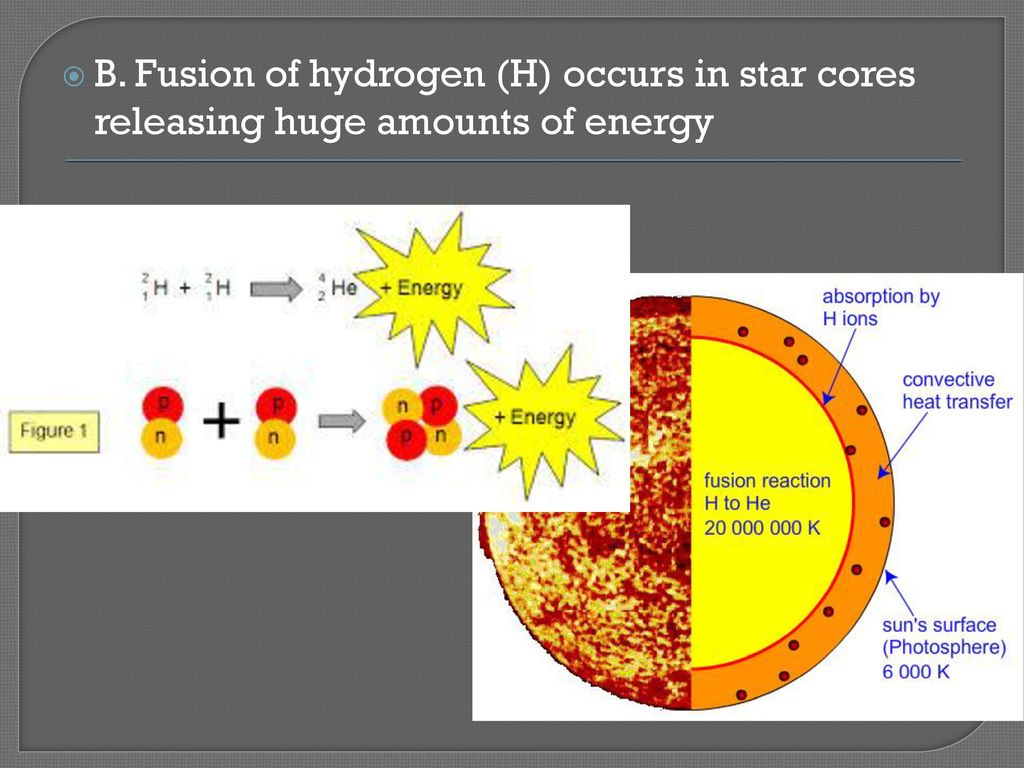 B. Fusion of hydrogen (H) occurs in star cores releasing huge amounts of energy