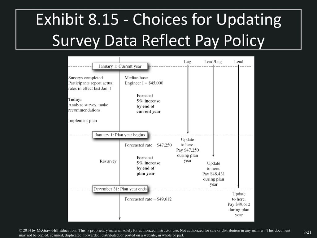 Exhibit Choices for Updating Survey Data Reflect Pay Policy