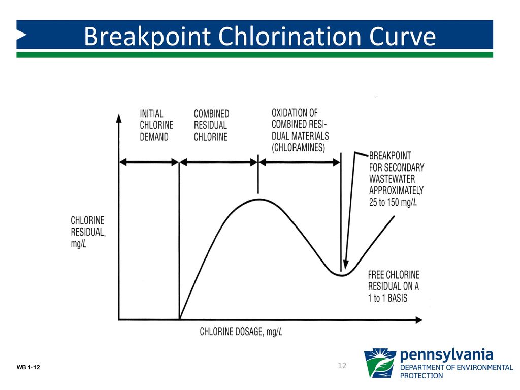 Breakpoint Chlorination Chart