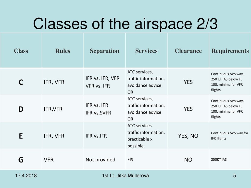 Classes of the airspace 2/3