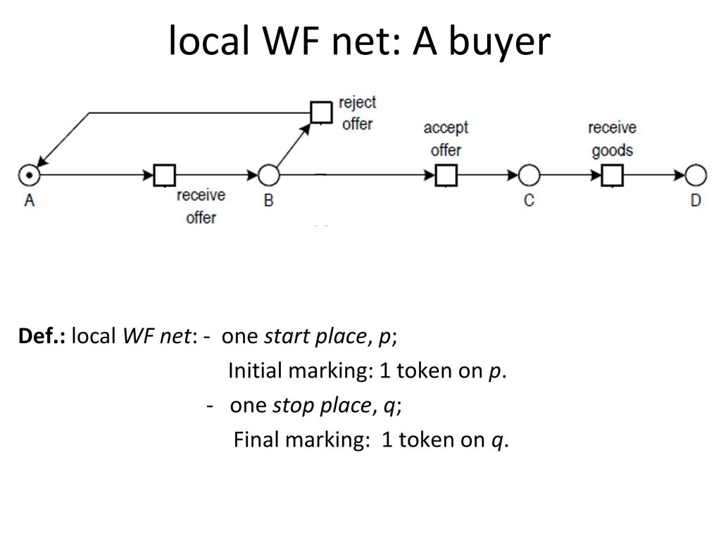 local WF net: A buyer Def.: local WF net: - one start place, p;