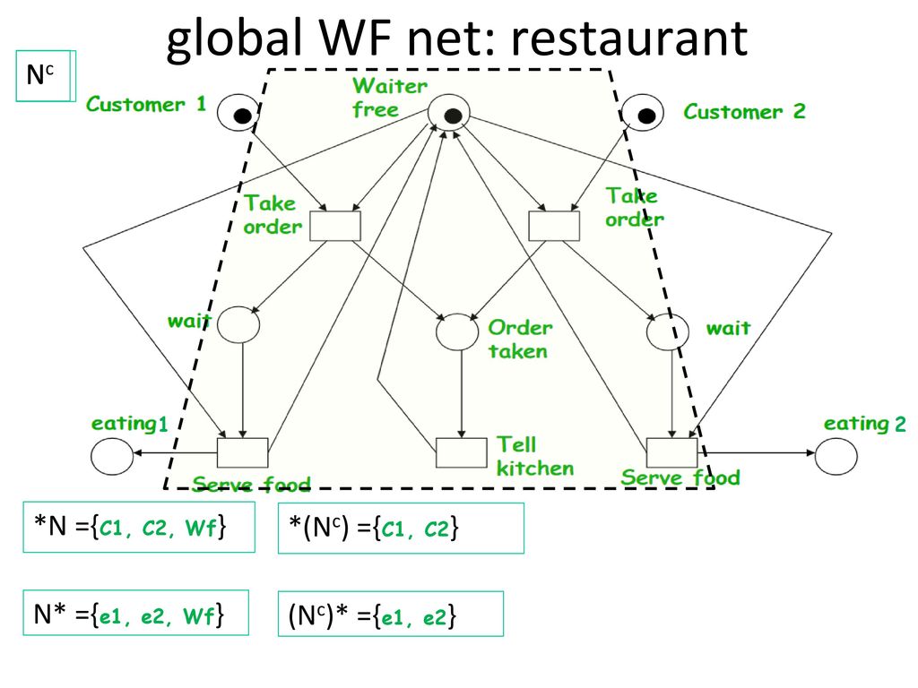 global WF net: restaurant