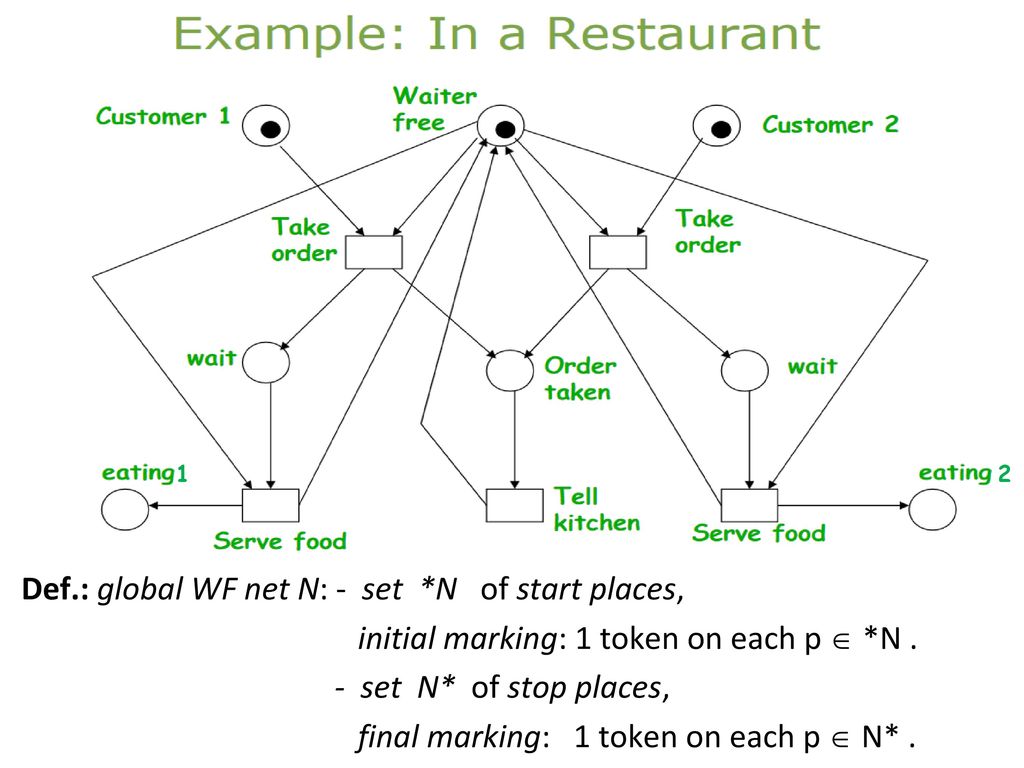 stretched WF net N: restaurant