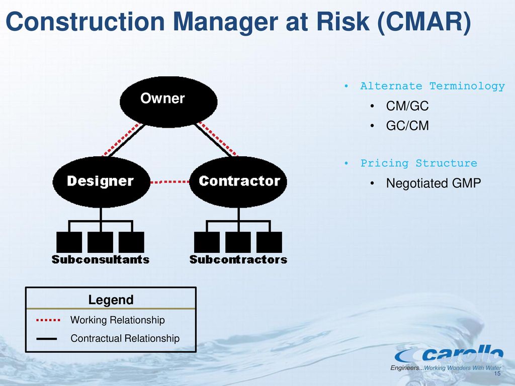 Awwa Ims Leadership Forum Project Delivery Systems Ppt Download
