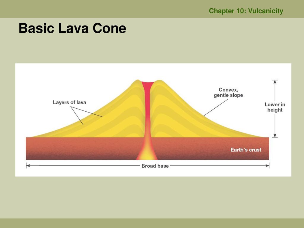 Low height. Лава земли схема. Вулкан диаграмма. Рис.5. щитовидный вулкан. Вулкан лава высокое разрешение.