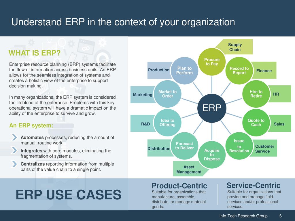 Enterprise planning. Системы планирования ресурсов предприятия ERP (Enterprise resource planning).. Модули ERP системы. Структура ERP системы. Иерархия информационных систем ERP.