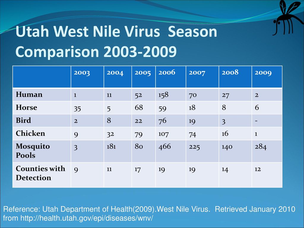 West Nile Virus A guide for people who enjoy the outdoors of Utah - ppt