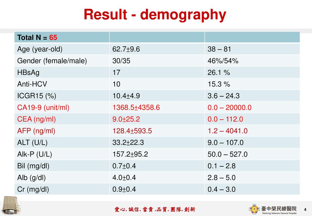 Result - demography Total N = 65 Age (year-old) 62.7± – 81