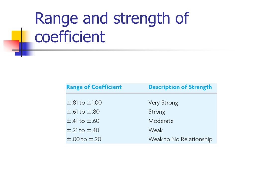 Range and strength of coefficient