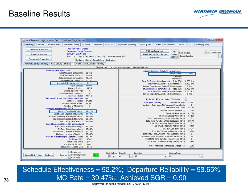 Baseline Results Schedule Effectiveness = 92.2%; Departure Reliability = 93.65% MC Rate = 39.47%; Achieved SGR =