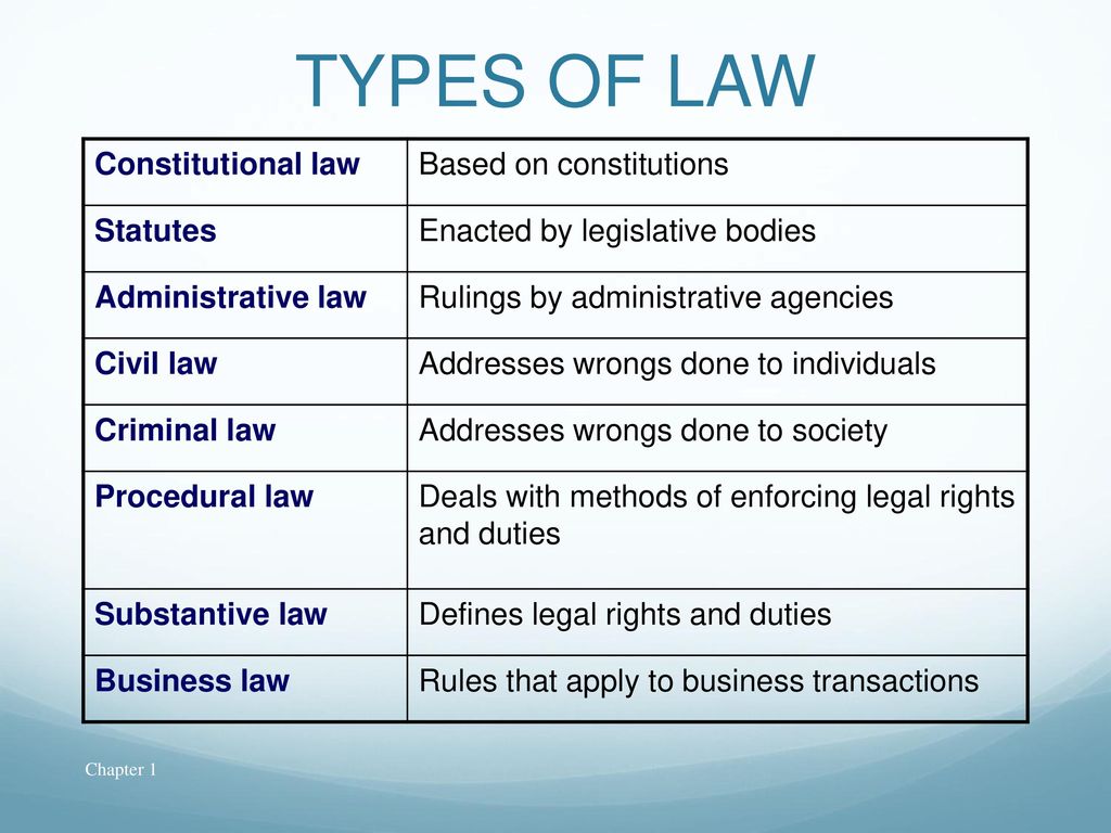 TYPES OF LAW Constitutional law Based on constitutions Statutes