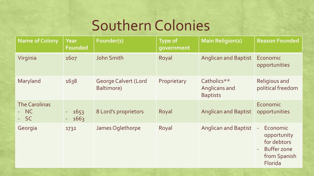 Southern Colonies Name of Colony Year Founded Founder(s)