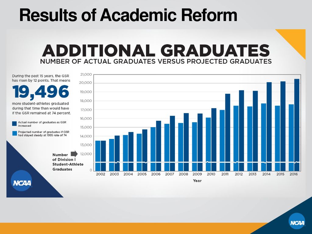 Results of Academic Reform