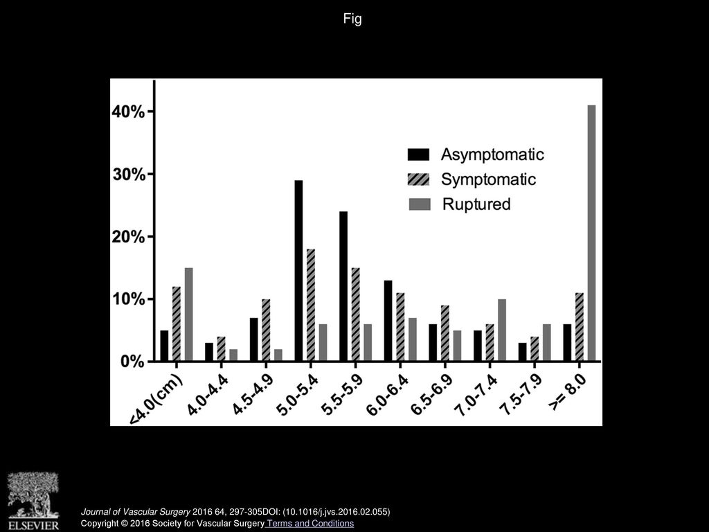 outcomes-for-symptomatic-abdominal-aortic-aneurysms-in-the-american