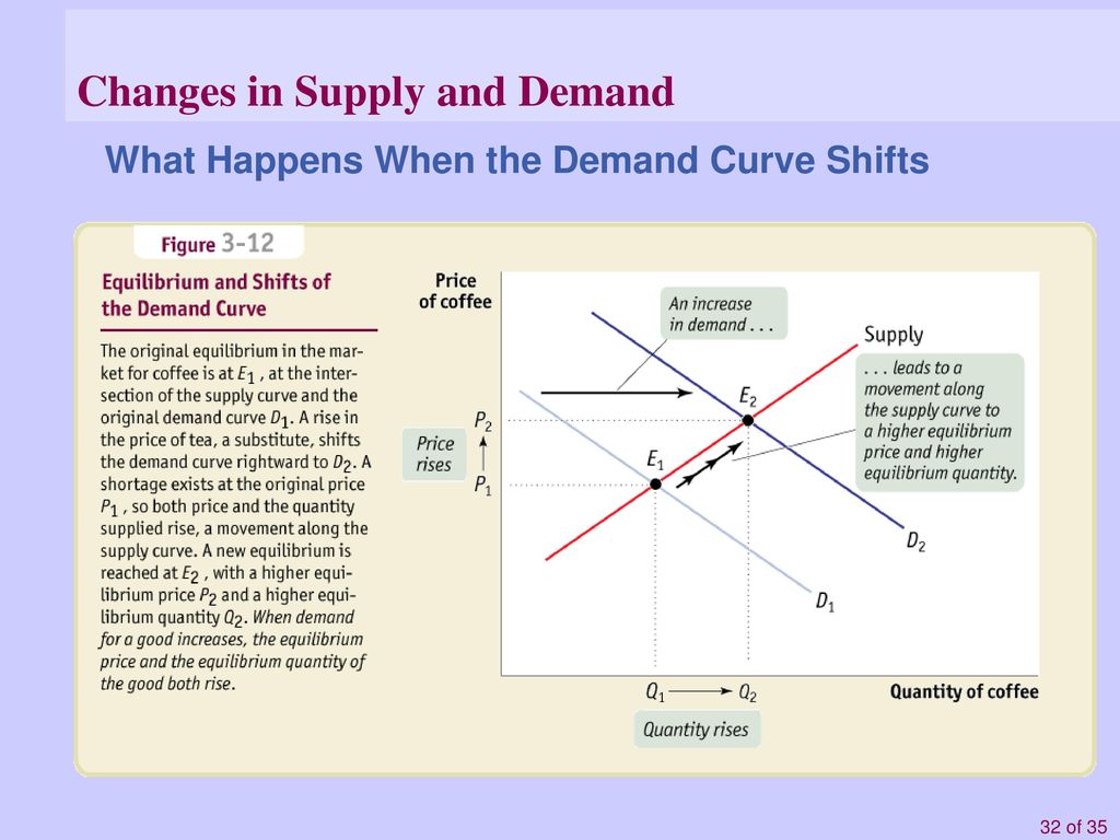 Changes in Supply and Demand 