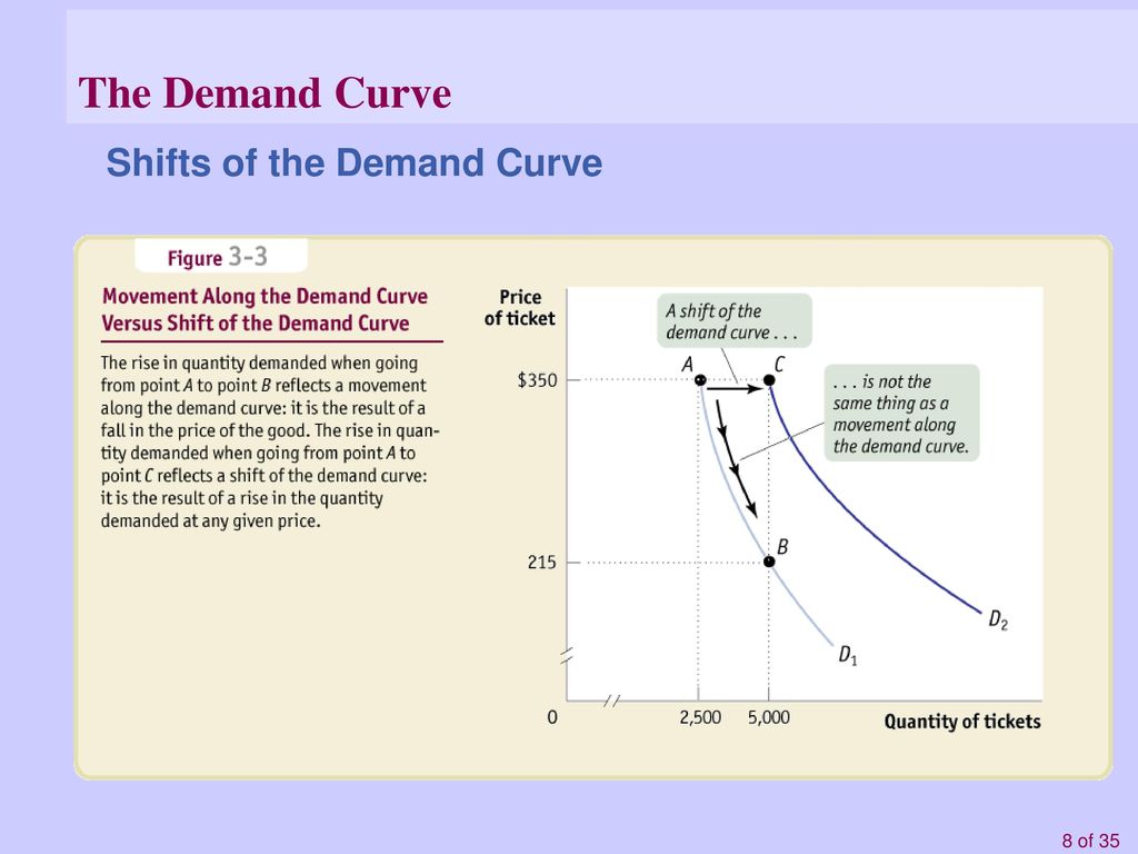 Presentation on theme: "Supply and Demand: A Model of a Competitive Ma...