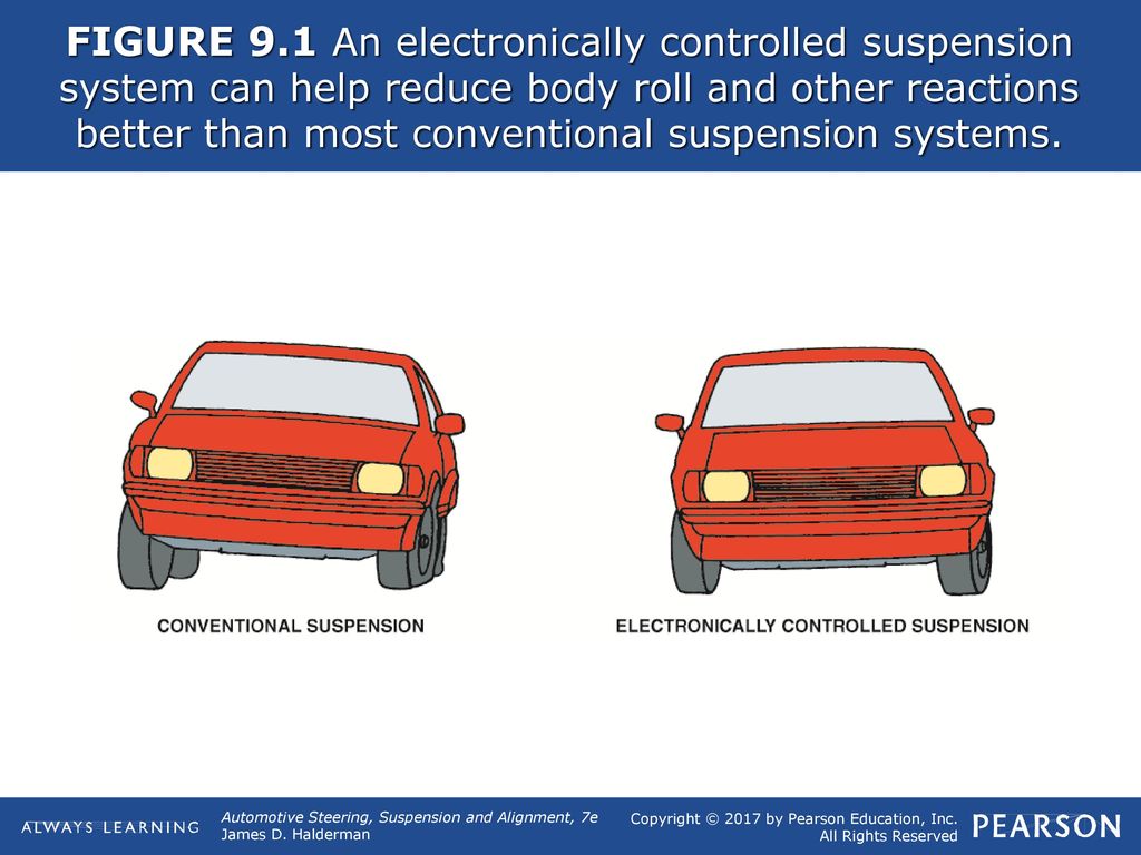 FIGURE 9.1 An electronically controlled suspension system can help reduce body  roll and other reactions better than most conventional suspension systems.  - ppt download