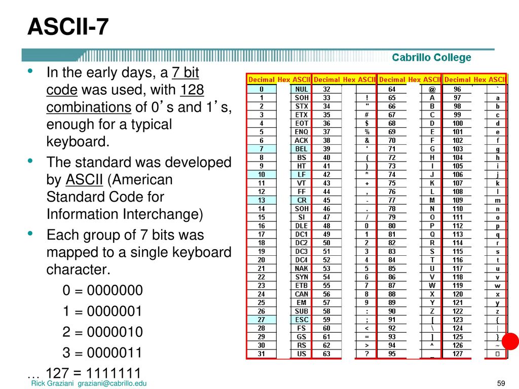 ASCII-7 In the early days, a 7 bit code was used, with 128 combinations of 0’s and 1’s, enough for a typical keyboard.