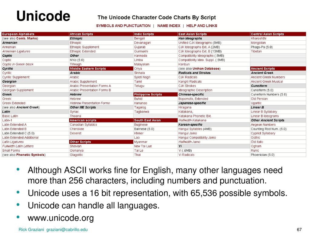 Unicode Although ASCII works fine for English, many other languages need more than 256 characters, including numbers and punctuation.