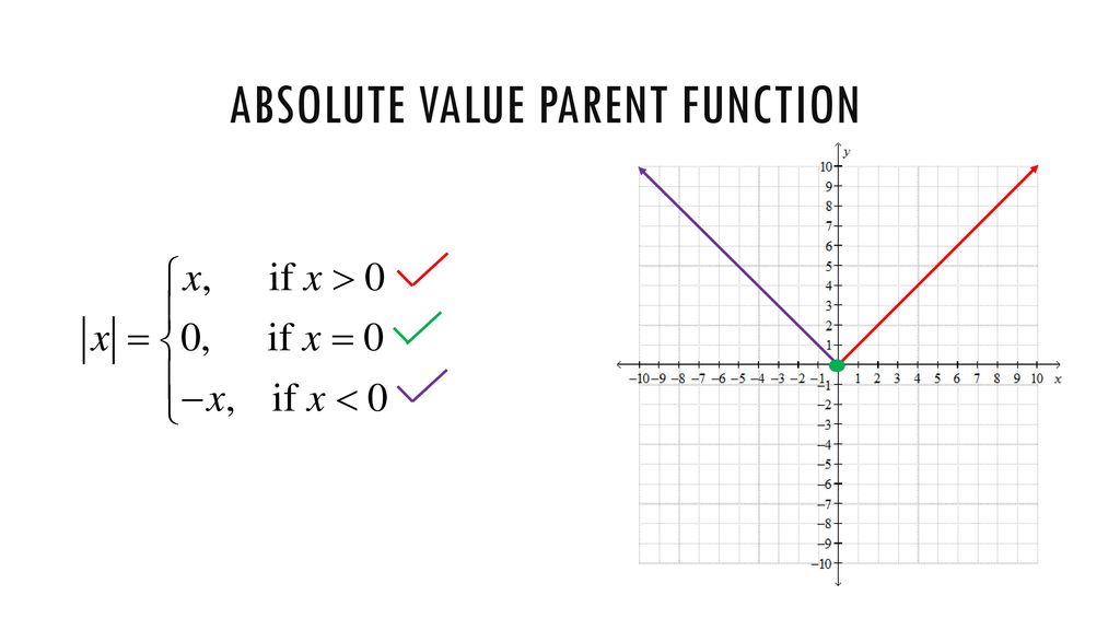 Graphing absolute value functions unit 1 - ppt download